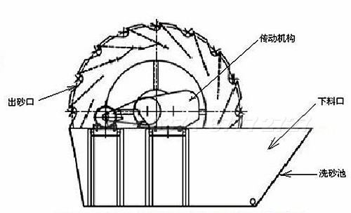 石英砂洗砂機(jī)