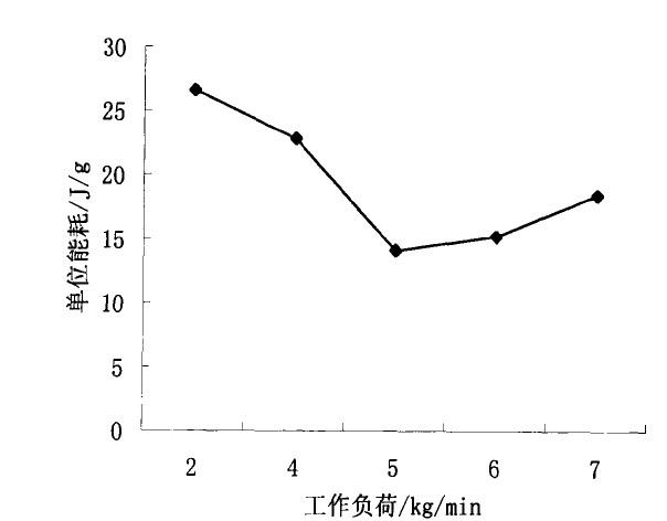 不同運轉(zhuǎn)負(fù)荷下破碎單位能耗圖表