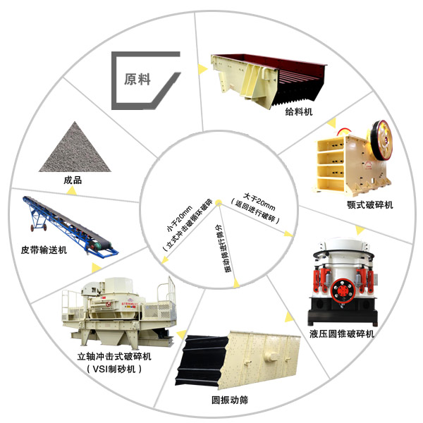 制砂機(jī)生產(chǎn)線配置圖