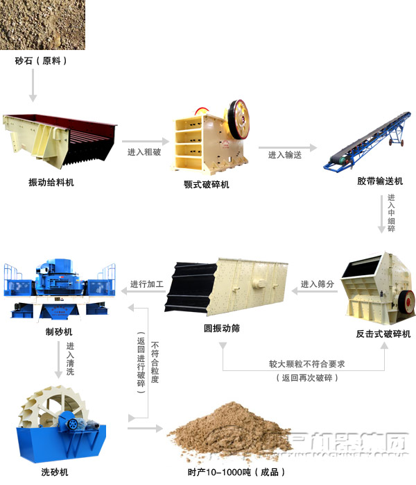 由河卵石制砂機組成的制砂生產線