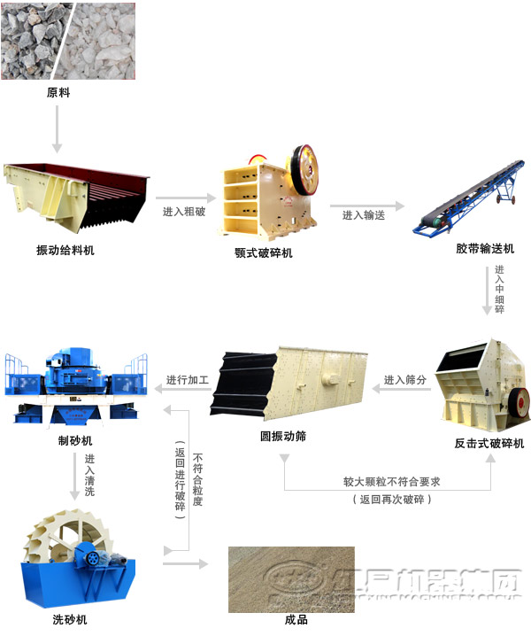 鵝卵石制砂生產(chǎn)線(xiàn)工藝流程圖