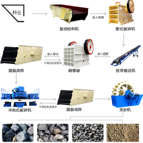 由制砂機(jī)組成的制砂生產(chǎn)線