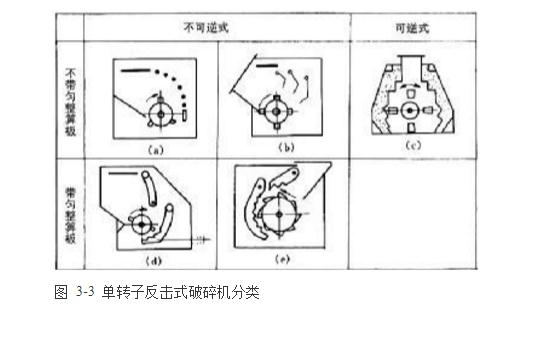 反擊式破碎機(jī)種類、型號及產(chǎn)能分析