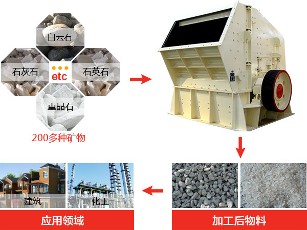 反擊式破碎機(jī)種類、型號及產(chǎn)能分析