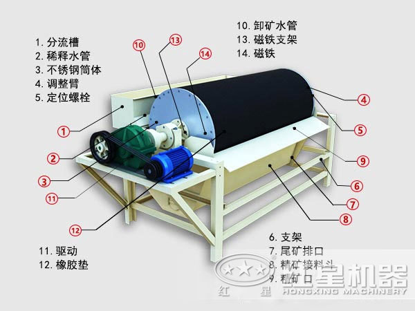 濕式磁選機內部結構圖