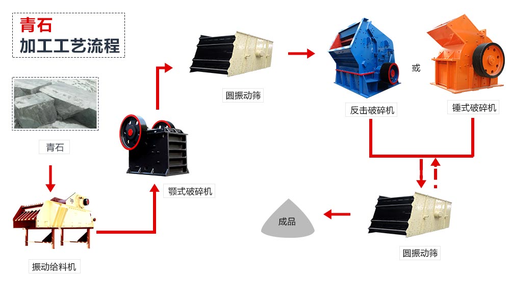 青石加工工藝流程