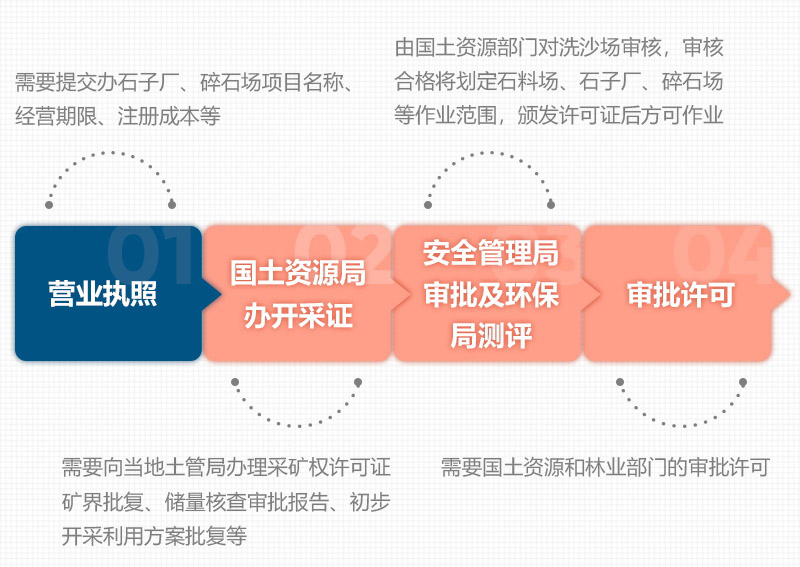 石頭破碎所需手續(xù)