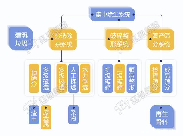 寧波鄞州日處理建筑垃圾400噸？處理生產(chǎn)線如何配置？